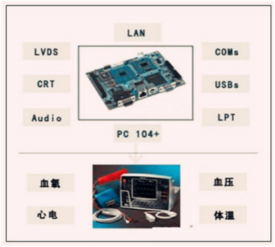 心电监护仪是医院的标配,工控主板是监护仪的标配