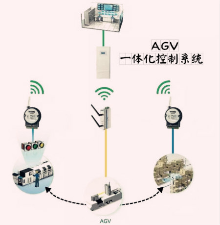 ��Ч��AGV�ɹ������䣬��������ȫ������AGVһ�廯Ƕ��ʽ����