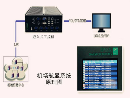 24H+连续展示没问题,华北工控品质工控机完全满足航显系统的诉求