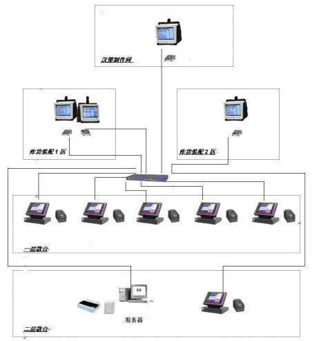 你离高效有序的餐饮企业,就差一款基于工控机的智能厨显系统